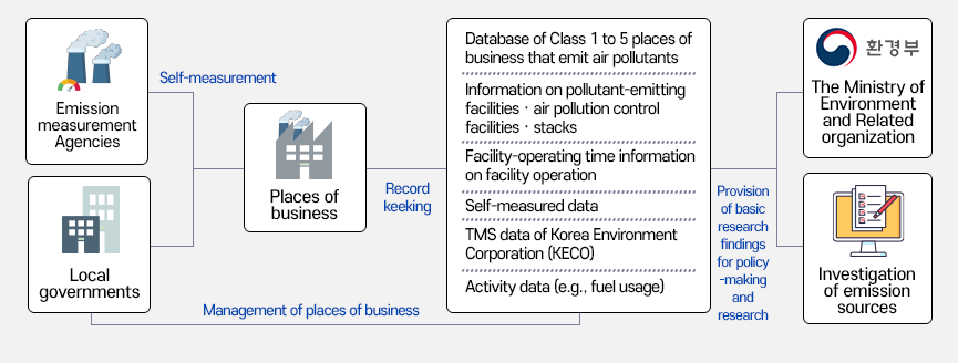 SEMS Configuration Image