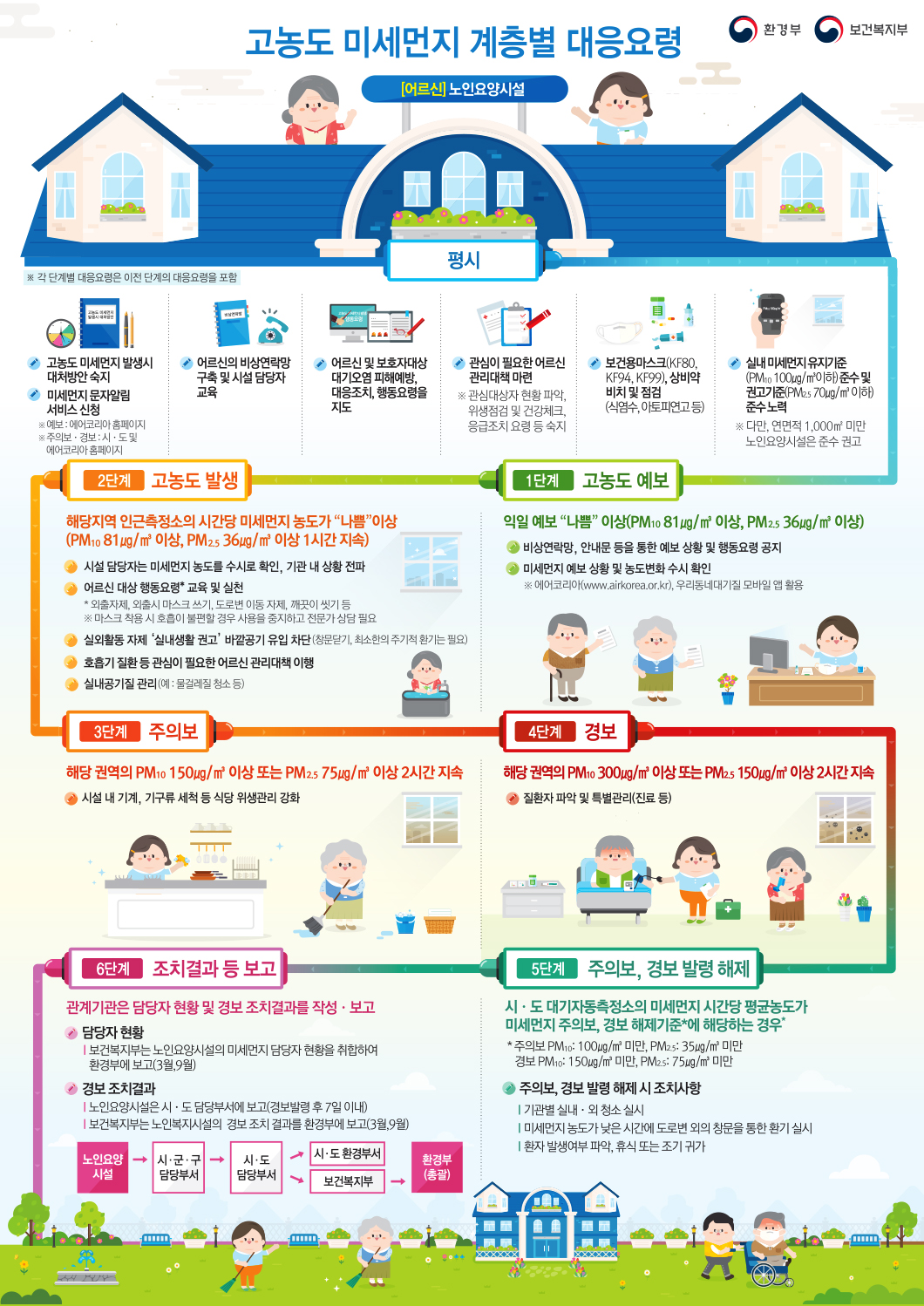 계층별 대응요령 노인요양시설