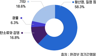 미세먼지 성분구성