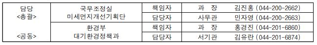 담당  총괄 국무조정실 미세먼지개선기획단 책임자 과  장 김진홍 (044-200-2662) 담당자 사무관 민자영 (044-200-2663) 공동 환경부 대기환경정책과 책임자 과  장 홍경진 (044-201-6860) 담당자 서기관 김유란 (044-201-6874)